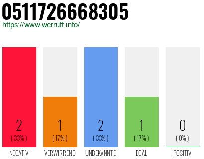 Rufnummer 0511726668305 Telefonnummer 0511726668305