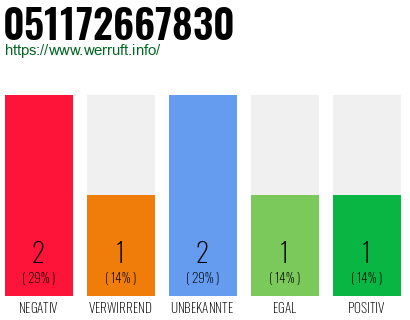 Rufnummer 051172667830 Telefonnummer 051172667830
