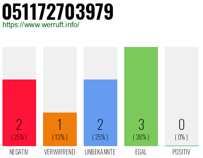 Rufnummer 051172703979 Telefonnummer 051172703979