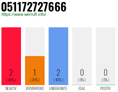 Rufnummer 051172727666 Telefonnummer 051172727666