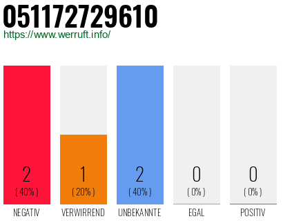 Rufnummer 051172729610 Telefonnummer 051172729610