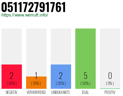 Rufnummer 051172791761 Telefonnummer 051172791761