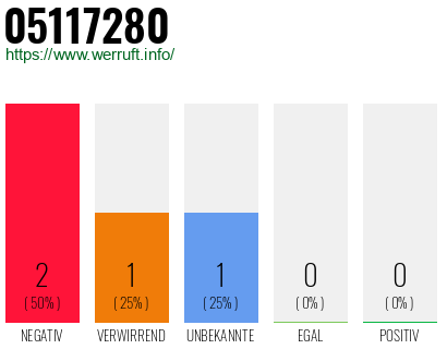 Rufnummer 05117280 Telefonnummer 05117280