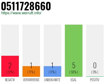 Rufnummer 0511728660 Telefonnummer 0511728660