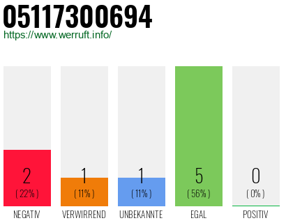 Rufnummer 05117300694 Telefonnummer 05117300694