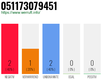 Rufnummer 051173079451 Telefonnummer 051173079451