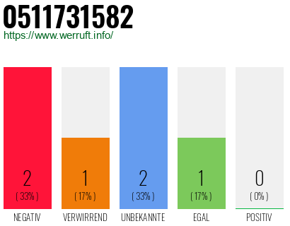 Rufnummer 0511731582 Telefonnummer 0511731582