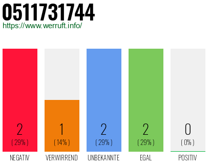 Rufnummer 0511731744 Telefonnummer 0511731744