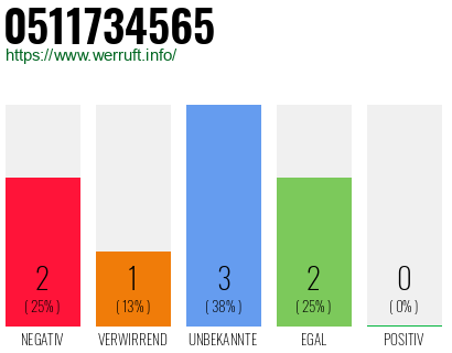 Rufnummer 0511734565 Telefonnummer 0511734565