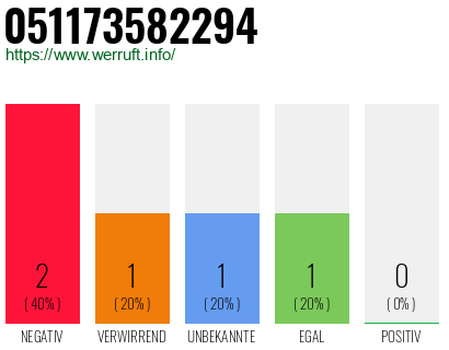Rufnummer 051173582294 Telefonnummer 051173582294