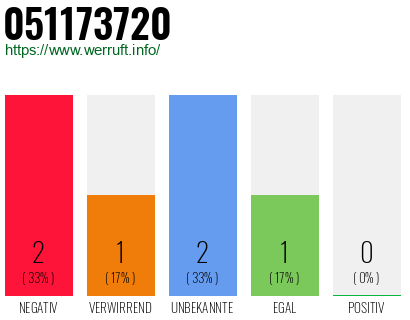 Rufnummer 051173720 Telefonnummer 051173720