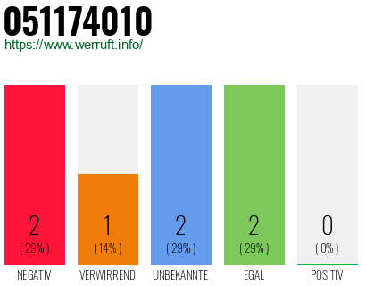 Rufnummer 051174010 Telefonnummer 051174010
