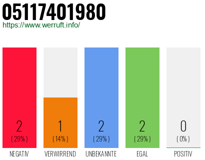 Rufnummer 05117401980 Telefonnummer 05117401980