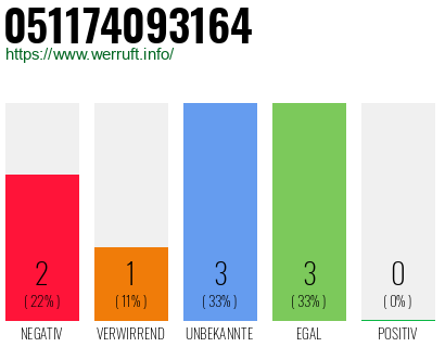 Rufnummer 051174093164 Telefonnummer 051174093164