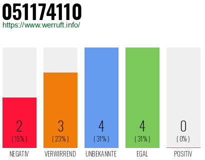 Rufnummer 051174110 Telefonnummer 051174110