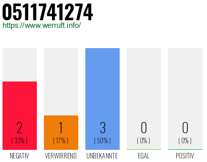 Rufnummer 0511741274 Telefonnummer 0511741274