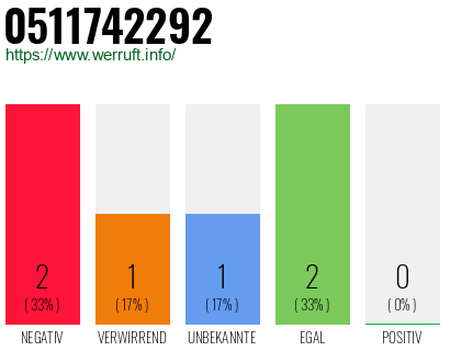 Rufnummer 0511742292 Telefonnummer 0511742292