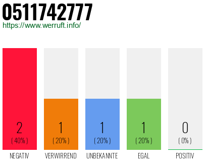 Rufnummer 0511742777 Telefonnummer 0511742777