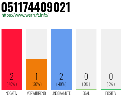 Rufnummer 051174409021 Telefonnummer 051174409021