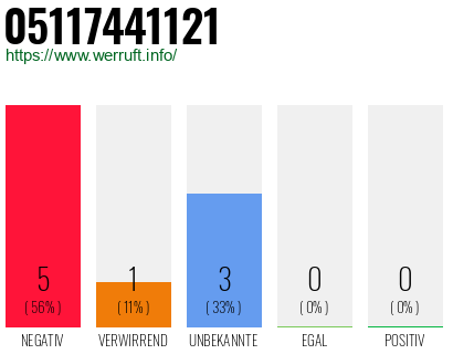 Rufnummer 05117441121 Telefonnummer 05117441121