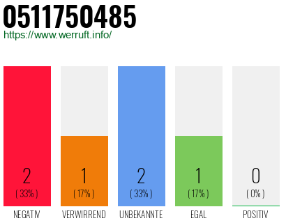 Rufnummer 0511750485 Telefonnummer 0511750485
