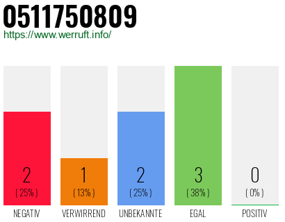 Rufnummer 0511750809 Telefonnummer 0511750809
