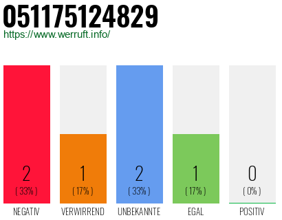 Rufnummer 051175124829 Telefonnummer 051175124829