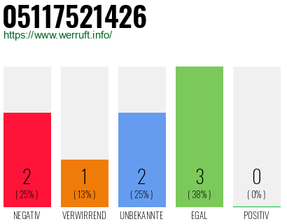 Rufnummer 05117521426 Telefonnummer 05117521426
