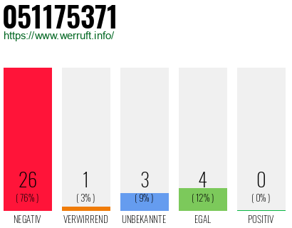 Rufnummer 051175371 Telefonnummer 051175371