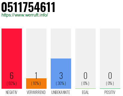 Rufnummer 0511754611 Telefonnummer 0511754611