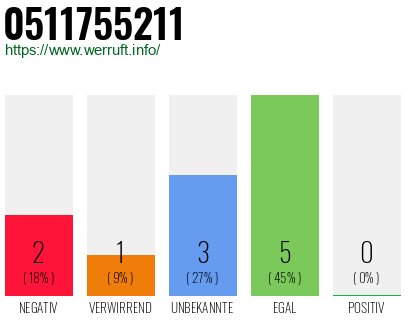 Rufnummer 0511755211 Telefonnummer 0511755211
