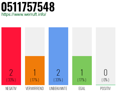 Rufnummer 0511757548 Telefonnummer 0511757548