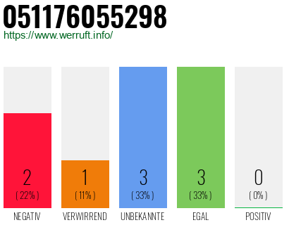 Rufnummer 051176055298 Telefonnummer 051176055298