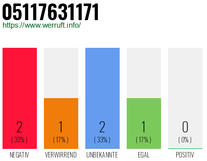 Rufnummer 05117631171 Telefonnummer 05117631171