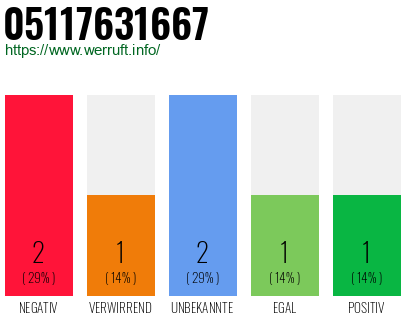 Rufnummer 05117631667 Telefonnummer 05117631667