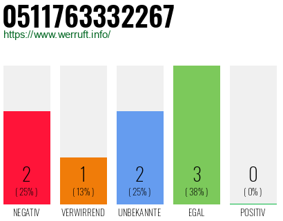 Rufnummer 0511763332267 Telefonnummer 0511763332267