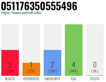 Rufnummer 051176350555496 Telefonnummer 051176350555496