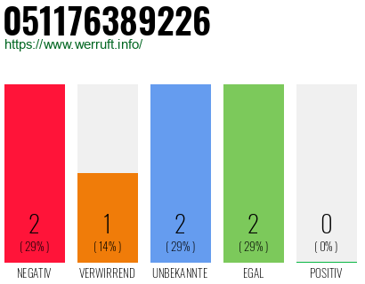 Rufnummer 051176389226 Telefonnummer 051176389226