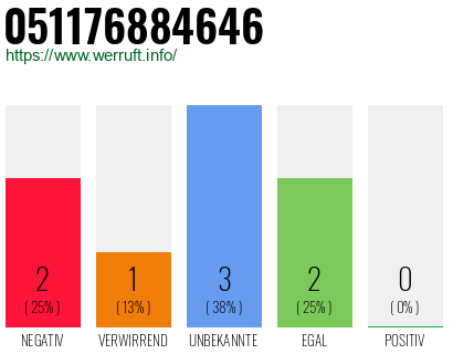 Rufnummer 051176884646 Telefonnummer 051176884646