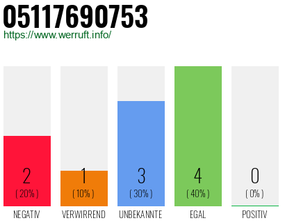 Rufnummer 05117690753 Telefonnummer 05117690753