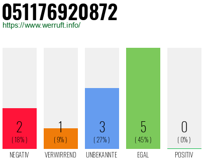 Rufnummer 051176920872 Telefonnummer 051176920872