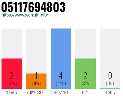 Rufnummer 05117694803 Telefonnummer 05117694803