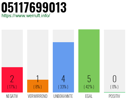 Rufnummer 05117699013 Telefonnummer 05117699013