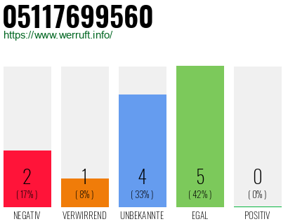 Rufnummer 05117699560 Telefonnummer 05117699560