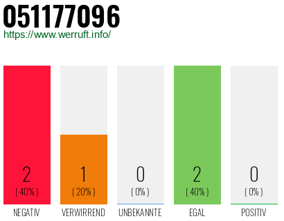 Rufnummer 051177096 Telefonnummer 051177096