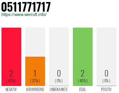 Rufnummer 0511771717 Telefonnummer 0511771717