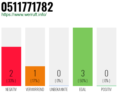Rufnummer 0511771782 Telefonnummer 0511771782