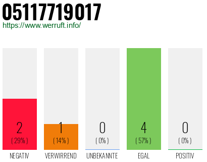 Rufnummer 05117719017 Telefonnummer 05117719017
