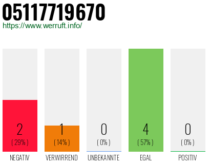 Rufnummer 05117719670 Telefonnummer 05117719670