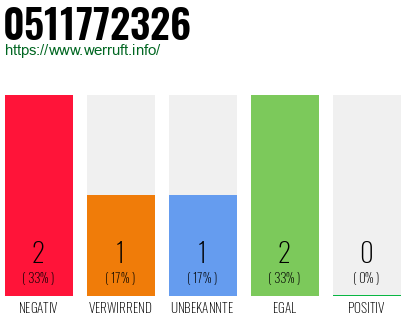 Rufnummer 0511772326 Telefonnummer 0511772326
